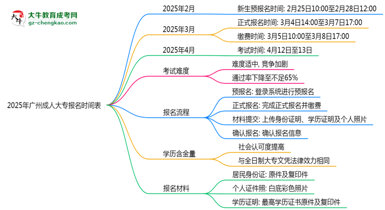速看！2025年廣州成人大專報(bào)名時(shí)間表+流程全解析思維導(dǎo)圖