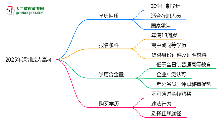 官方定調(diào)：2025深圳成人高考學歷屬全日制嗎？真相揭秘思維導圖