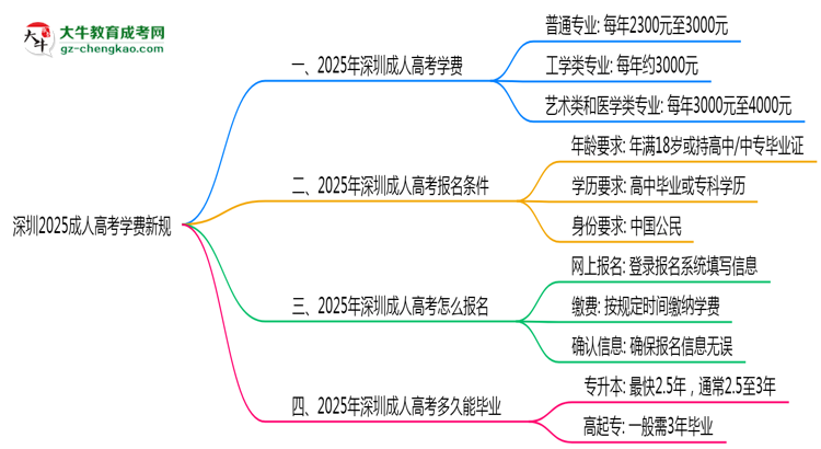 深圳2025成人高考學(xué)費(fèi)新規(guī)：各院校收費(fèi)標(biāo)準(zhǔn)完整公示思維導(dǎo)圖