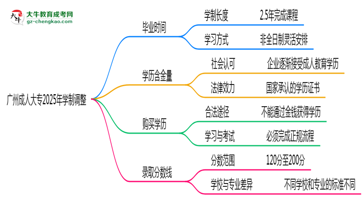 廣州成人大專2025年學(xué)制調(diào)整：最快多久能拿畢業(yè)證？思維導(dǎo)圖