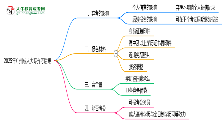 2025年廣州成人大專棄考后果：影響征信或下次報名？思維導圖