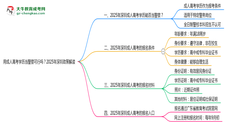 用成人高考學(xué)歷當(dāng)警察可行嗎？2025年深圳政策解讀思維導(dǎo)圖