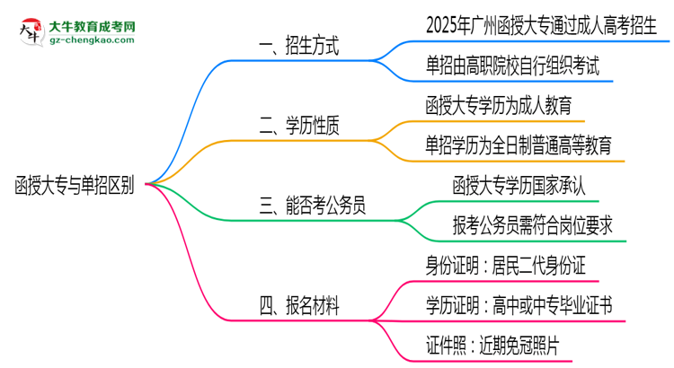 函授大專與單招區(qū)別在哪？2025年廣州考生必看對比指南思維導圖