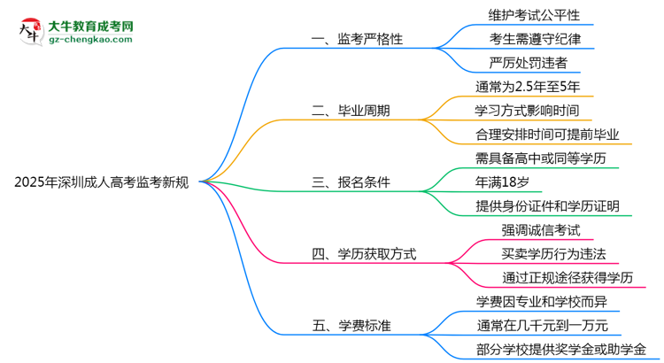 2025年深圳成人高考監(jiān)考新規(guī)：考場(chǎng)紀(jì)律會(huì)否全面升級(jí)？思維導(dǎo)圖
