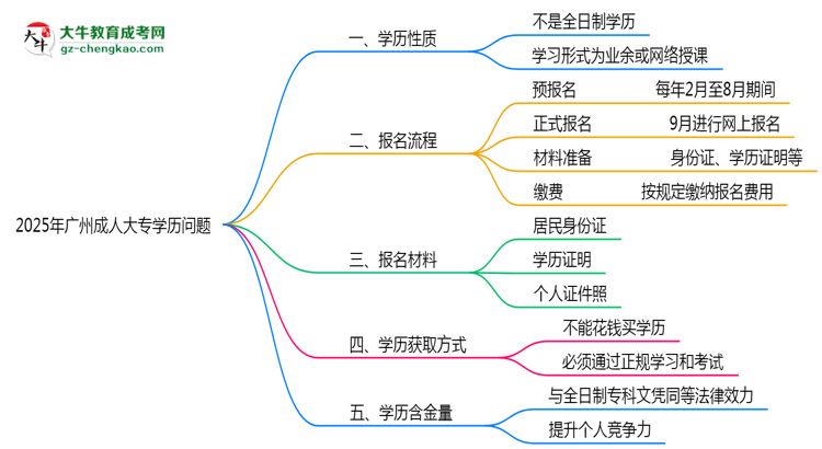 官方定調(diào)：2025廣州成人大專學(xué)歷屬全日制嗎？真相揭秘思維導(dǎo)圖