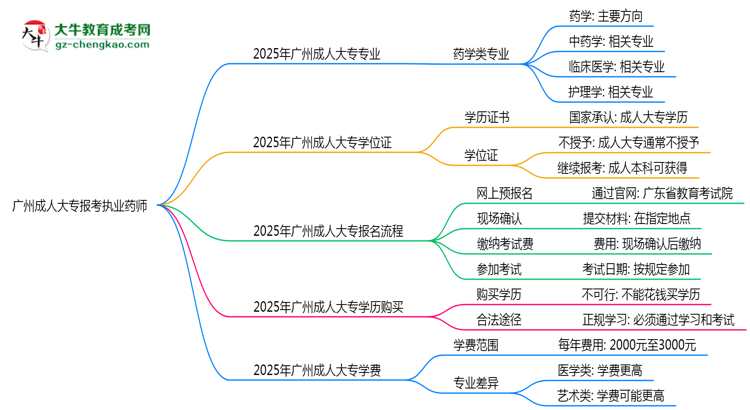 廣州成人大專哪些專業(yè)可考執(zhí)業(yè)藥師？2025年報考條件思維導(dǎo)圖
