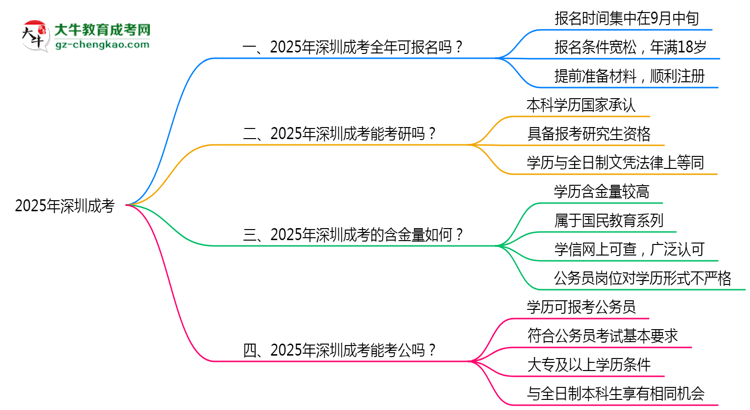 深圳成考全年可報(bào)名？2025年報(bào)考時(shí)間節(jié)點(diǎn)更新思維導(dǎo)圖