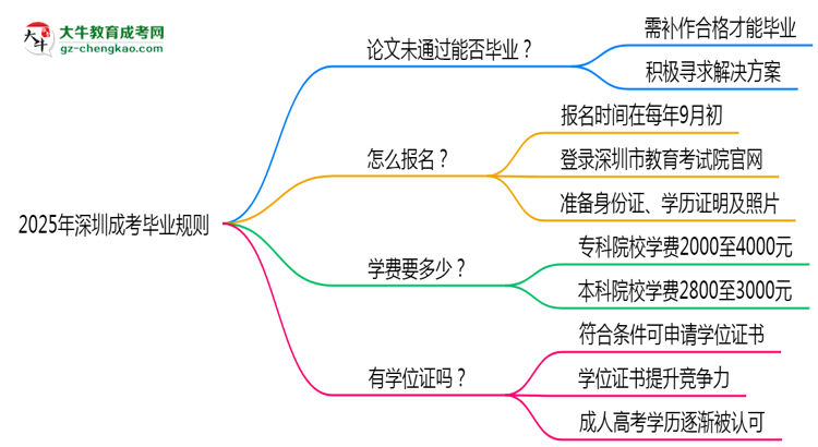 2025年深圳成考論文未通過能否補(bǔ)交？畢業(yè)規(guī)則調(diào)整思維導(dǎo)圖