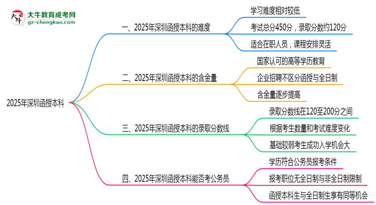 2025深圳函授本科難度升級?各科目通過率數(shù)據(jù)曝光思維導(dǎo)圖