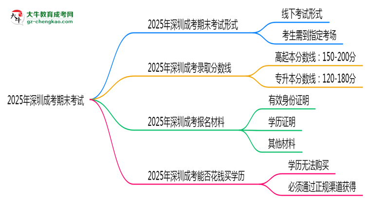 2025年深圳成考期末考線上考？考試形式官方確認(rèn)思維導(dǎo)圖