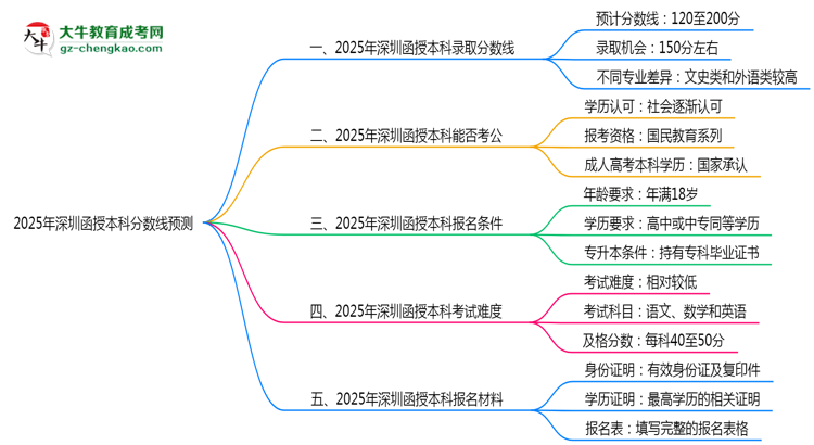 2025深圳函授本科分?jǐn)?shù)線預(yù)測(cè)：各專業(yè)錄取標(biāo)準(zhǔn)搶先看思維導(dǎo)圖