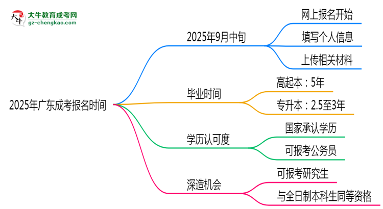2025年廣東成考報(bào)名是否有時(shí)間限制？思維導(dǎo)圖