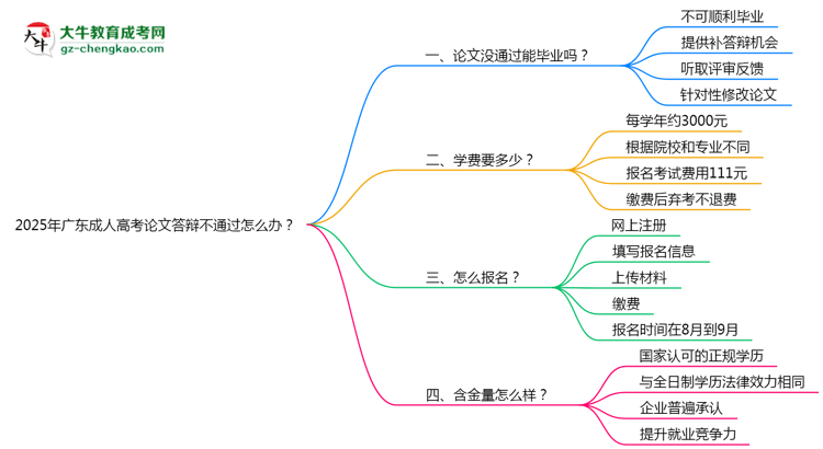 2025年廣東成人高考論文答辯不通過(guò)怎么辦？思維導(dǎo)圖