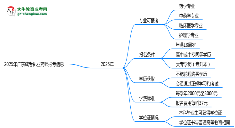 2025年廣東成考哪些專業(yè)可報(bào)考執(zhí)業(yè)藥師？思維導(dǎo)圖