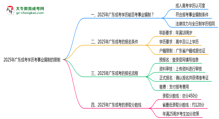 2025年廣東成考學(xué)歷考事業(yè)編制有哪些限制？思維導(dǎo)圖