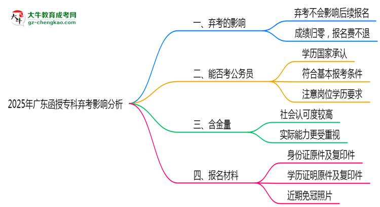 2025年廣東函授專科缺考會影響下次報名嗎？思維導圖
