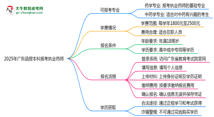 2025年廣東函授本科哪些專業(yè)可報(bào)考執(zhí)業(yè)藥師？思維導(dǎo)圖
