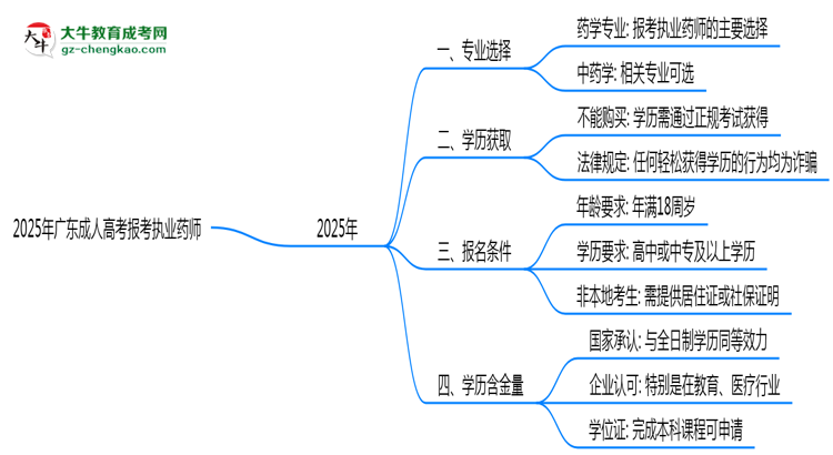 2025年廣東成人高考哪些專業(yè)可報(bào)考執(zhí)業(yè)藥師?思維導(dǎo)圖