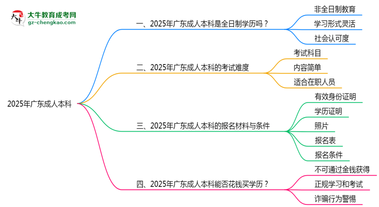 2025年廣東成人本科學(xué)歷是否屬于全日制？思維導(dǎo)圖