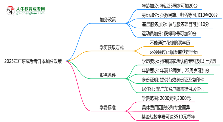 2025年廣東成考專升本加分政策：最高可加20分！思維導(dǎo)圖