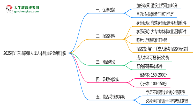 2025年廣東退役軍人成人本科加分政策詳解思維導(dǎo)圖