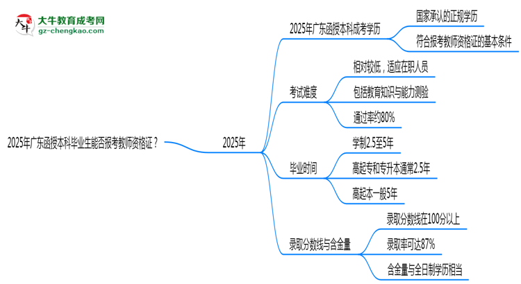 2025年廣東函授本科畢業(yè)生能否報(bào)考教師資格證?思維導(dǎo)圖