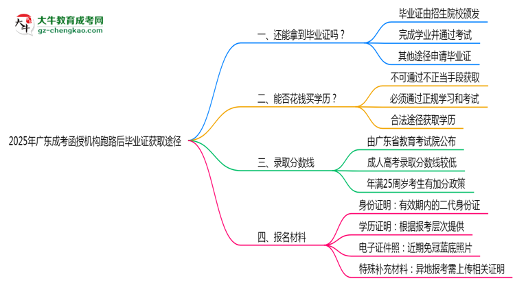 2025年廣東成考函授機(jī)構(gòu)跑路后畢業(yè)證獲取途徑思維導(dǎo)圖