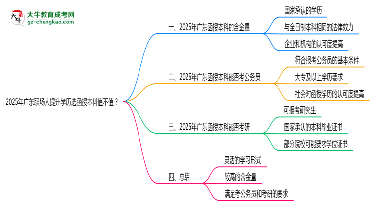 2025年廣東職場人提升學(xué)歷選函授本科值不值？思維導(dǎo)圖