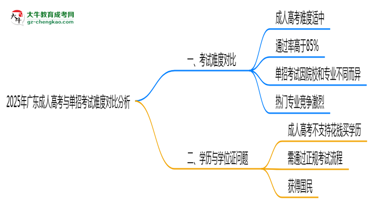 2025年廣東成人高考與單招考試難度對比分析思維導圖