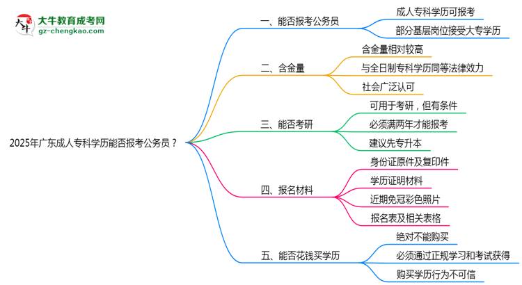 2025年廣東成人?？茖W(xué)歷能否報(bào)考公務(wù)員？官方解讀思維導(dǎo)圖