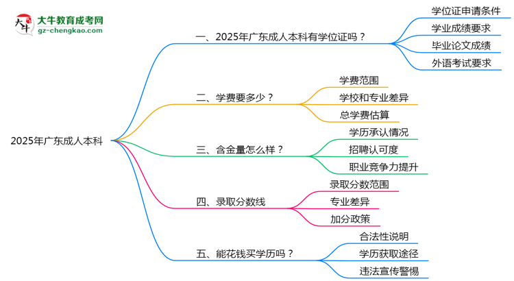 2025年廣東成人本科畢業(yè)后能否申請(qǐng)學(xué)位證書？思維導(dǎo)圖