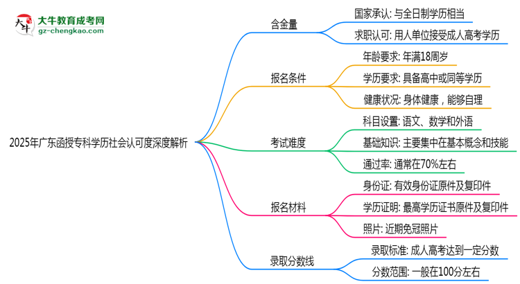2025年廣東函授專科學(xué)歷社會(huì)認(rèn)可度深度解析思維導(dǎo)圖