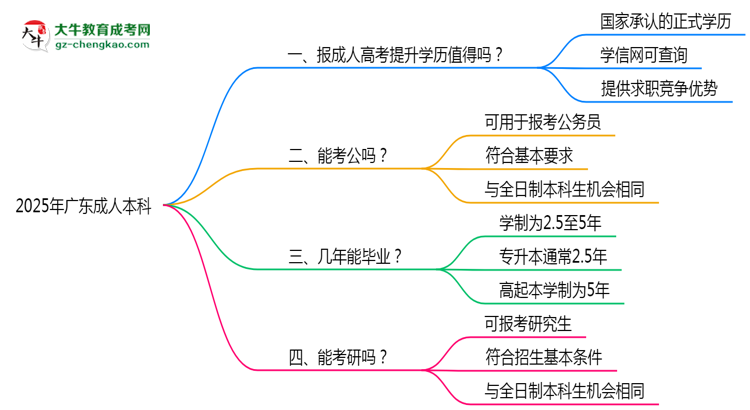 2025年廣東職場人提升學(xué)歷選成人本科值不值？思維導(dǎo)圖