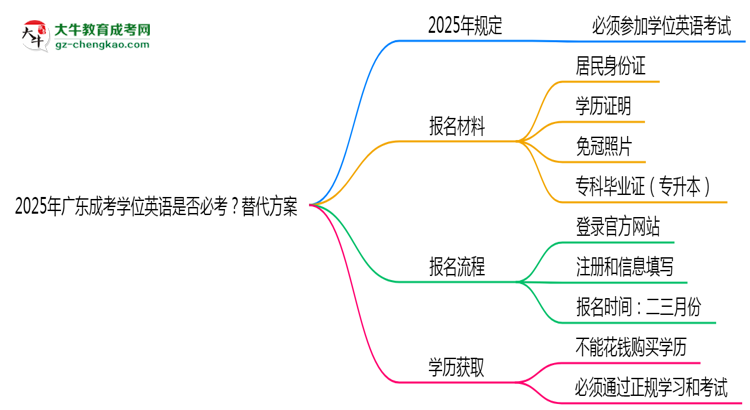 2025年廣東成考學(xué)位英語是否必考?替代方案思維導(dǎo)圖