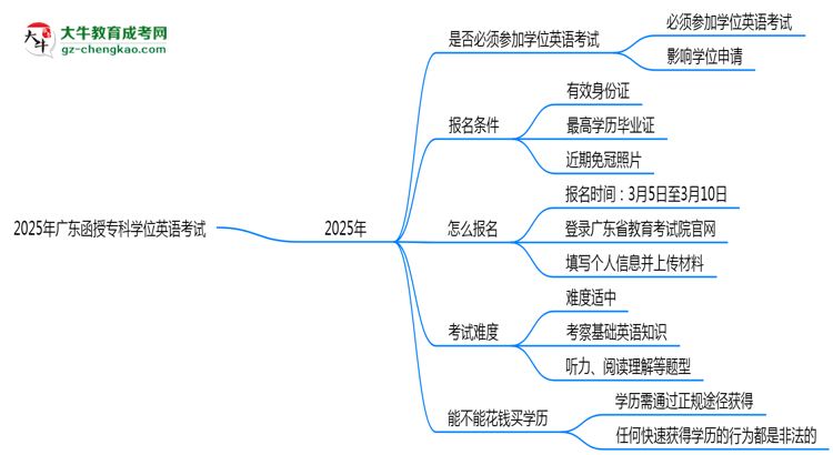 2025年廣東函授專科學(xué)位英語(yǔ)是否必考？替代方案思維導(dǎo)圖