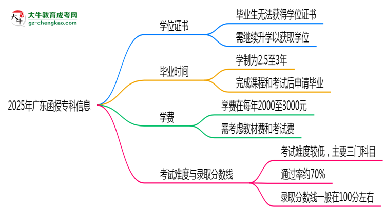2025年廣東函授?？飘厴I(yè)后能否申請學位證書？思維導圖