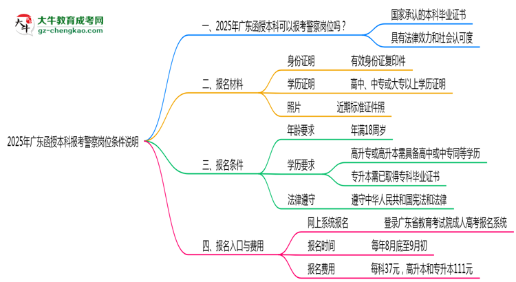 2025年廣東函授本科學歷報考警察崗位條件說明思維導(dǎo)圖