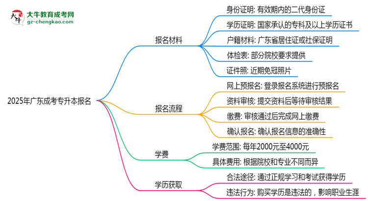 2025年廣東成考專升本報名所需材料清單（最新版）思維導(dǎo)圖