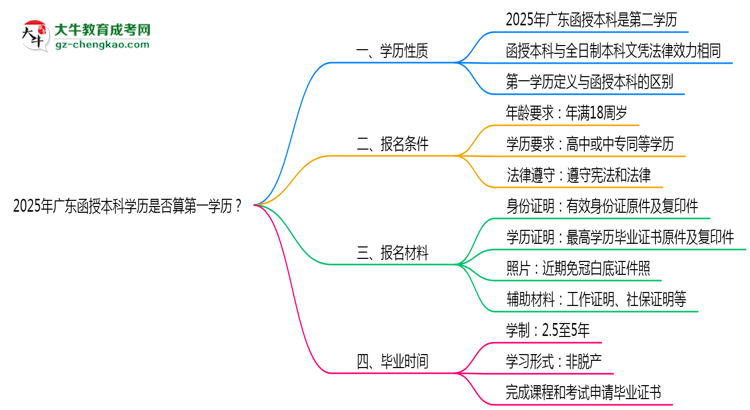 2025年廣東函授本科學(xué)歷是否算第一學(xué)歷？思維導(dǎo)圖