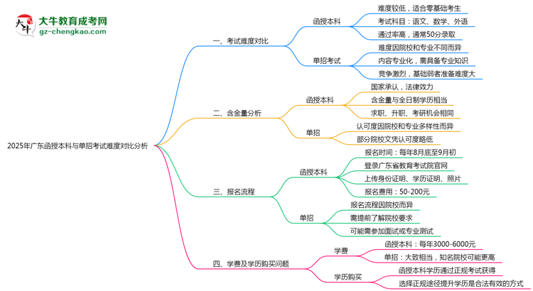 2025年廣東函授本科與單招考試難度對(duì)比分析思維導(dǎo)圖