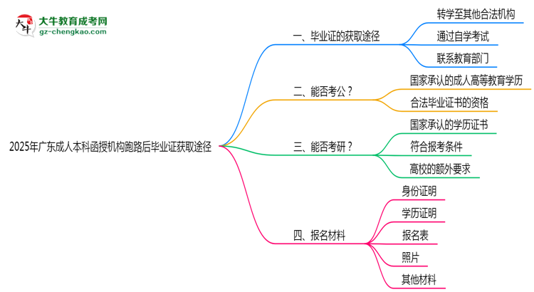 2025年廣東成人本科函授機(jī)構(gòu)跑路后畢業(yè)證獲取途徑思維導(dǎo)圖
