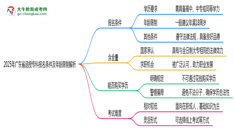 2025年廣東省函授專科報(bào)名條件及年齡限制解析思維導(dǎo)圖