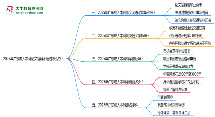2025年廣東成人本科論文答辯不通過(guò)怎么辦？思維導(dǎo)圖