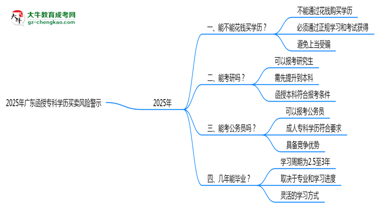 2025年廣東函授專(zhuān)科學(xué)歷買(mǎi)賣(mài)風(fēng)險(xiǎn)警示：官方嚴(yán)打！思維導(dǎo)圖
