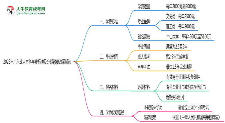 2025年廣東成人本科學(xué)費(fèi)標(biāo)準(zhǔn)及分期繳費(fèi)政策解讀思維導(dǎo)圖