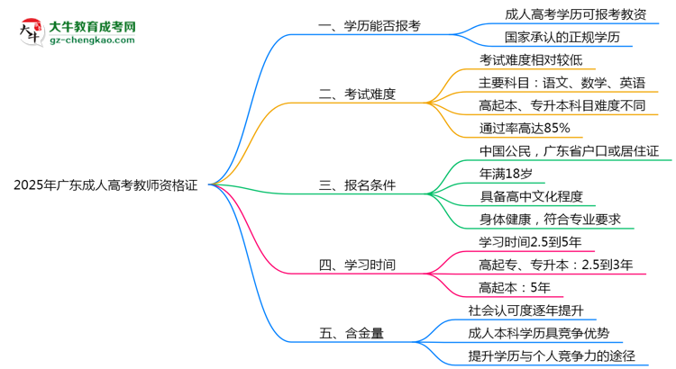 2025年廣東成人高考畢業(yè)生能否報(bào)考教師資格證？思維導(dǎo)圖