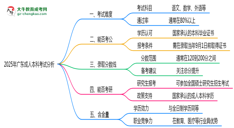 2025年廣東成人本科考試難度及通過(guò)率分析思維導(dǎo)圖