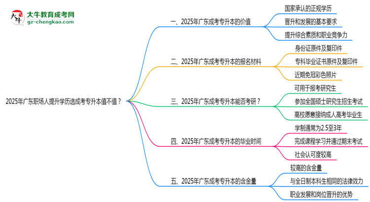 2025年廣東職場人提升學(xué)歷選成考專升本值不值？思維導(dǎo)圖