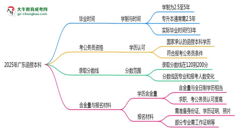 2025年廣東函授本科最快畢業(yè)拿證需要幾年？思維導(dǎo)圖