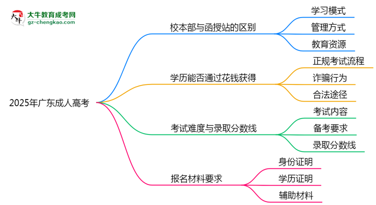 2025年報廣東成人高考選校本部還是函授站？區(qū)別解析思維導(dǎo)圖